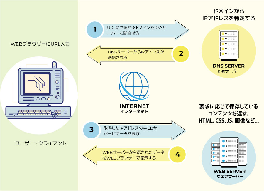 how-web-works